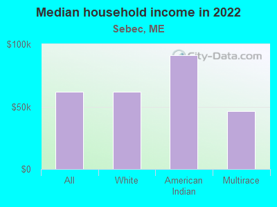 Median household income in 2022