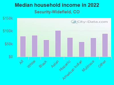 Median household income in 2022