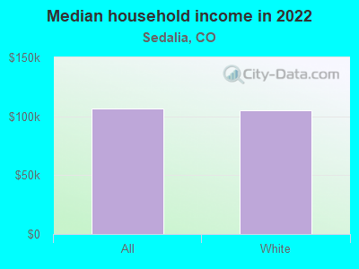 Median household income in 2022