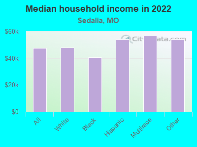 Median household income in 2022