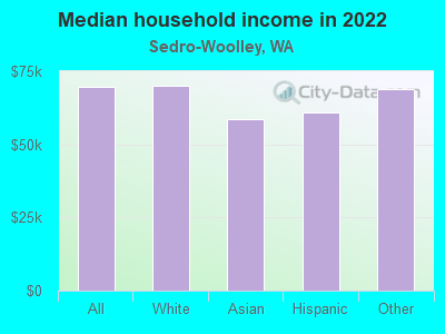 Median household income in 2022