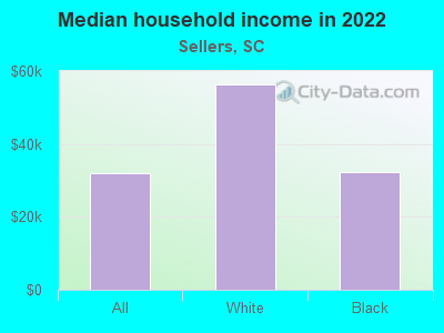 Median household income in 2022