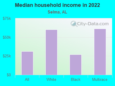 Median household income in 2022