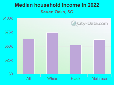 Median household income in 2022