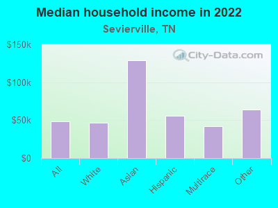 Median household income in 2022