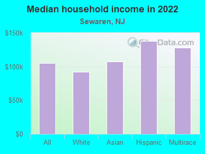 Median household income in 2022