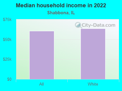 Median household income in 2022