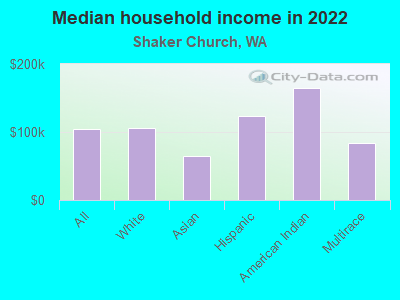 Median household income in 2022