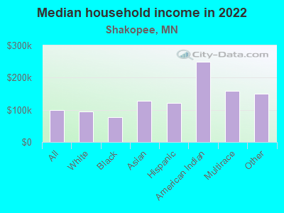 Median household income in 2022