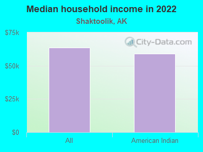 Median household income in 2022