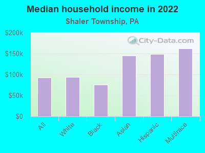 Median household income in 2022