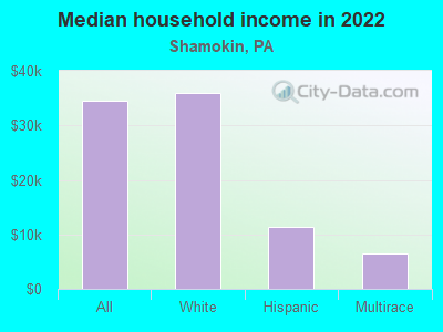 Median household income in 2022