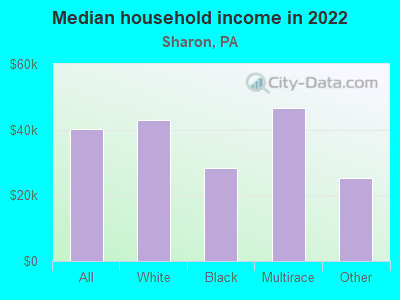 Median household income in 2022