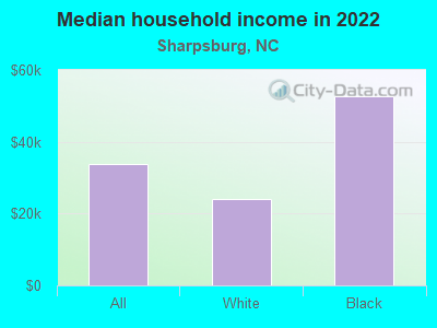 Median household income in 2022