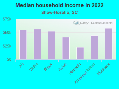 Median household income in 2022