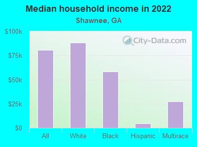 Median household income in 2022