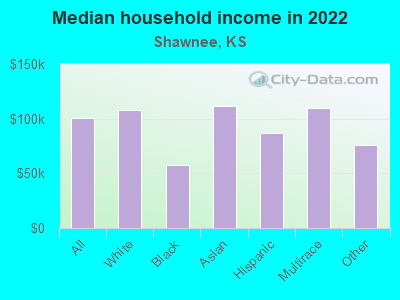 Median household income in 2022