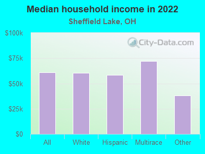 Median household income in 2022