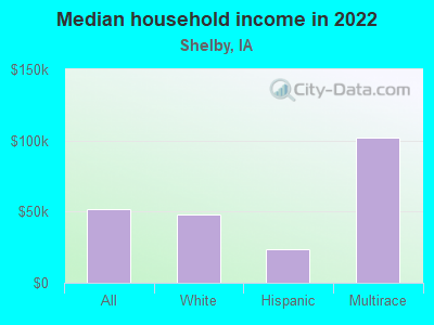 Median household income in 2022