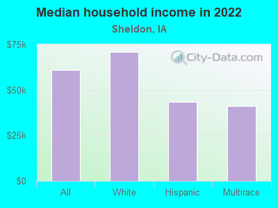 Median household income in 2022