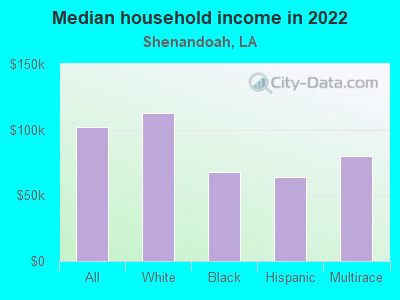 Median household income in 2022