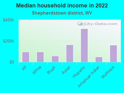 Median household income in 2022