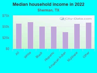 Median household income in 2022