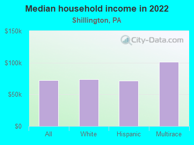 Median household income in 2022