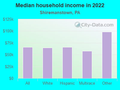 Median household income in 2022