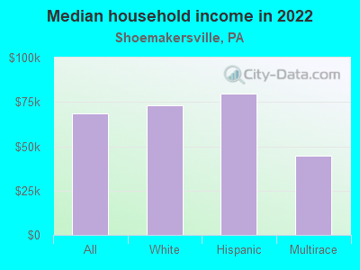 Median household income in 2022