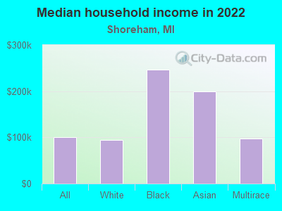 Median household income in 2022