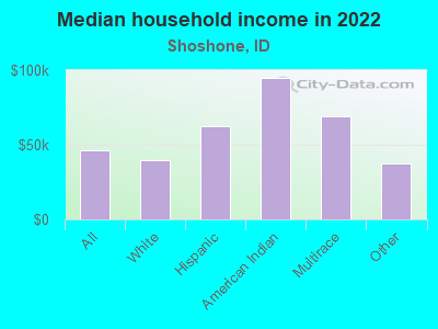 Median household income in 2022