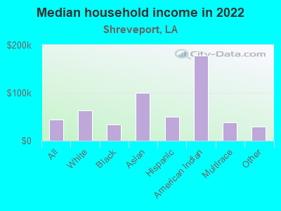 Median household income in 2022