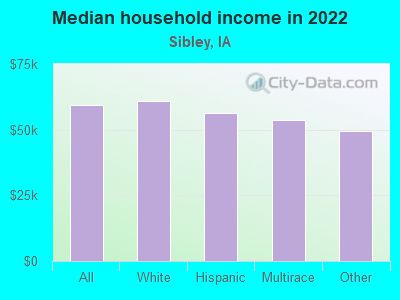 Median household income in 2022