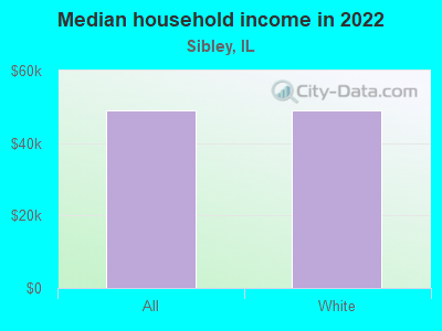 Median household income in 2022