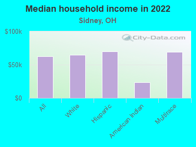 Median household income in 2022