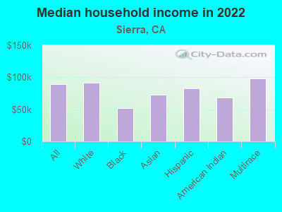 Median household income in 2022