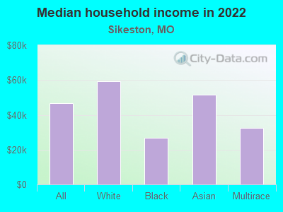 Median household income in 2022