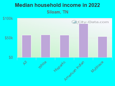 Median household income in 2022