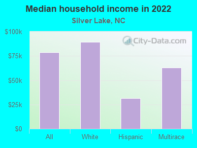 Median household income in 2022