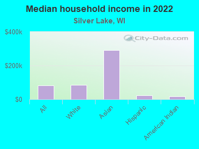 Median household income in 2022