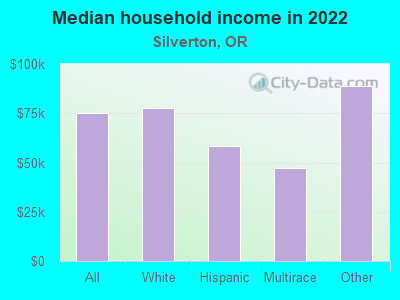 Median household income in 2022