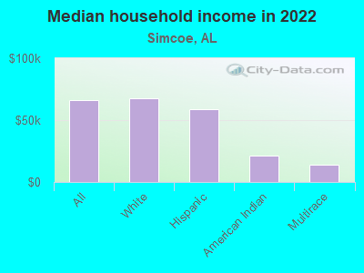 Median household income in 2022