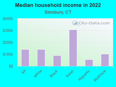 Median household income in 2022