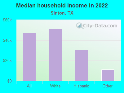 Median household income in 2022