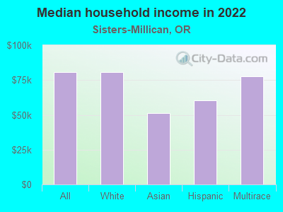 Median household income in 2022