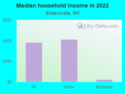 Median household income in 2022