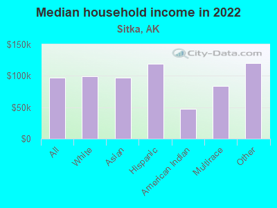 Median household income in 2022