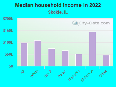 Median household income in 2022