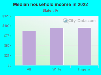 Median household income in 2022